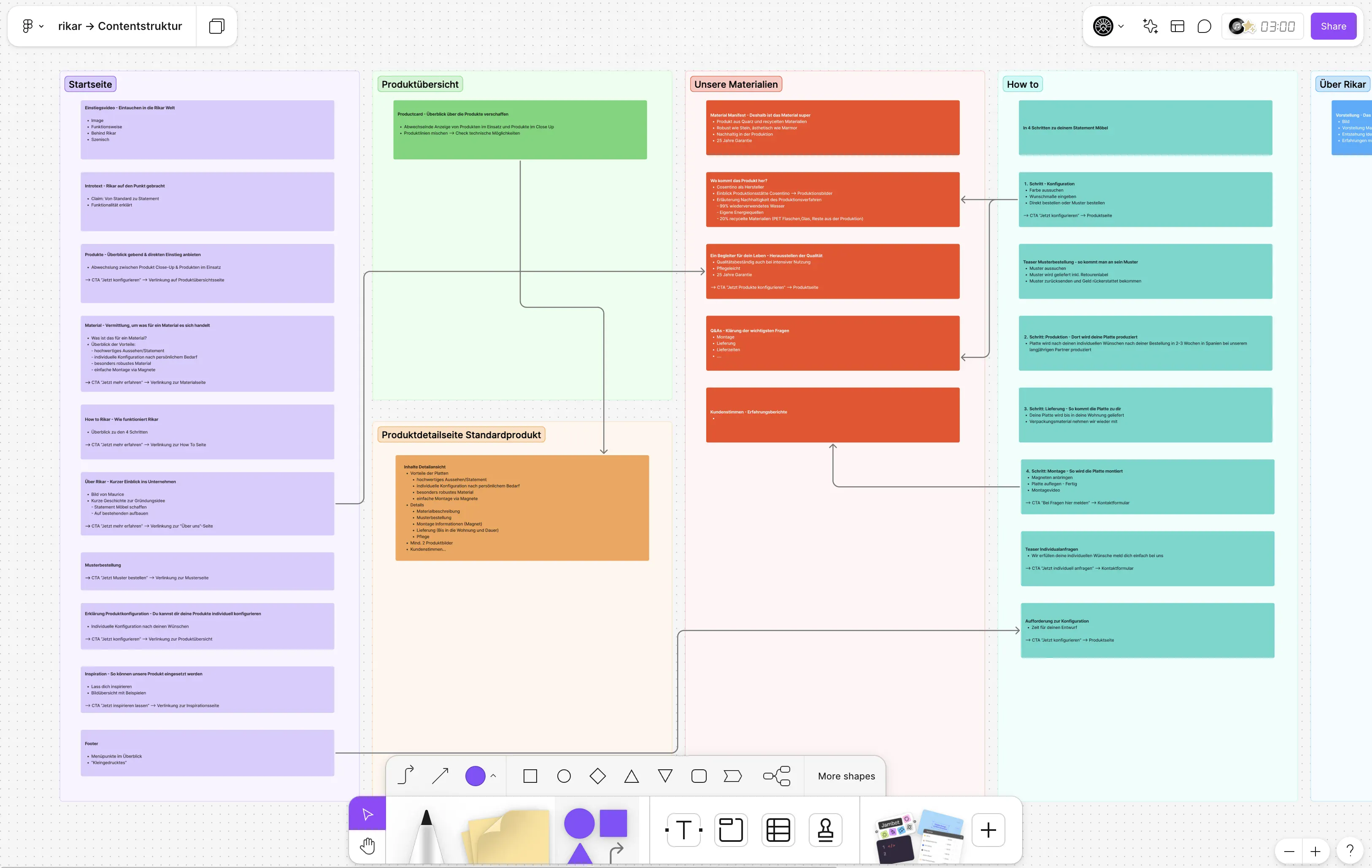 Rikar Content Map