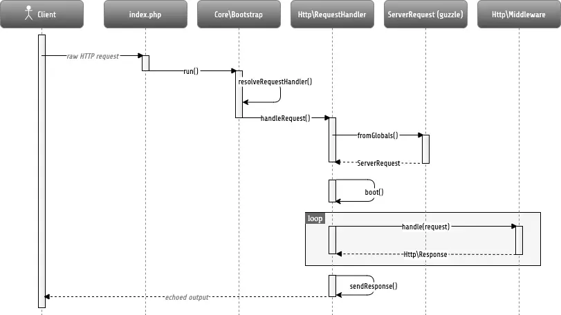 HTTP Application Flow